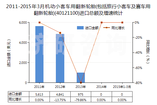 2011-2015年3月機(jī)動(dòng)小客車(chē)用翻新輪胎(包括旅行小客車(chē)及賽車(chē)用翻新輪胎)(40121100)進(jìn)口總額及增速統(tǒng)計(jì)